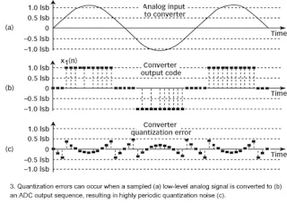 Reducing ADC Quantization Noise | Microwaves & RF