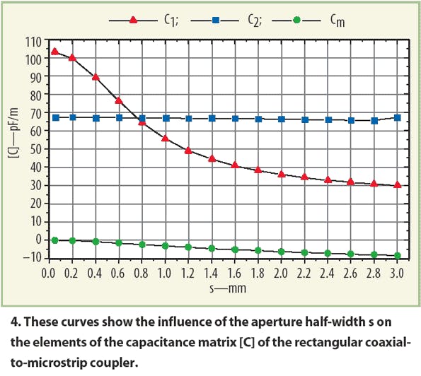 Design Directional Couplers For High-Power Applications | Microwaves & RF