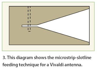 Vivaldi- Antenne - Radar Basics