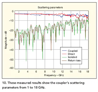 Broadside Coupler Channels 1 To 10 GHz | Microwaves & RF