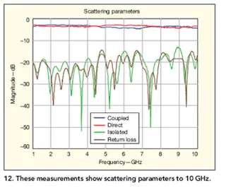 Broadside Coupler Channels 1 To 10 GHz | Microwaves & RF