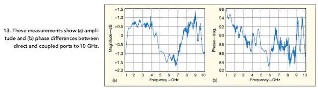 Broadside Coupler Channels 1 To 10 GHz | Microwaves & RF