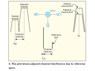Predict PLL Reference Spurs | Microwaves & RF