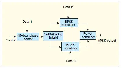 Modulator Manages High-Speed Data | Microwaves & RF