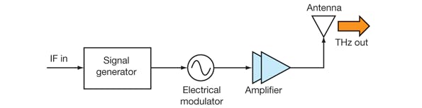 Tackling Terahertz Transceiver Design | Microwaves & RF