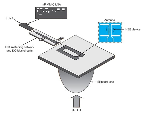 Tackling Terahertz Transceiver Design | Microwaves & RF Tackling Terahertz Transceiver Design | Microwaves & RF