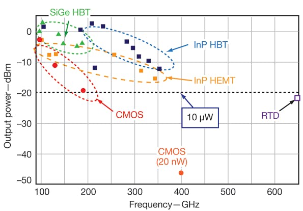 Tackling Terahertz Transceiver Design | Microwaves & RF