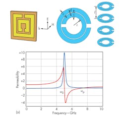 2. A typical SRR structure exhibits tunable characteristics for permeability (a) for μ (μ < 0) near the resonant condition and (b) for permittivity for ε (ε < 0) near the resonant condition (refs. 17 and 18). 2. A typical SRR structure exhibits tunable characteristics for permeability (a) for μ (μ < 0) near the resonant condition and (b) for permittivity for ε (ε < 0) near the resonant condition (refs. 17 and 18).