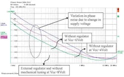 5. This phase-noise plot was measured for the 10-GHz model DRO 100-8 oscillator from Synergy Microwave Corp., based on a metamaterial resonator. 5. This phase-noise plot was measured for the 10-GHz model DRO 100-8 oscillator from Synergy Microwave Corp., based on a metamaterial resonator.
