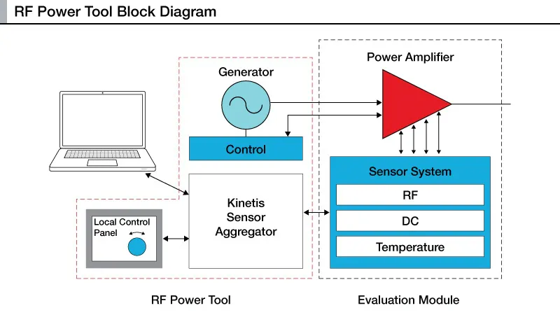 De-Clutter Your Test Bench With All-In-One RF System | Microwaves & RF