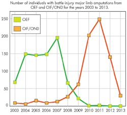 Mwrf Com Sites Mwrf com Files Uploads 2014 09 20 M Amputations Chart Fig Mwrf Com Sites Mwrf com Files Uploads 2014 09 20 M Amputations Chart Fig