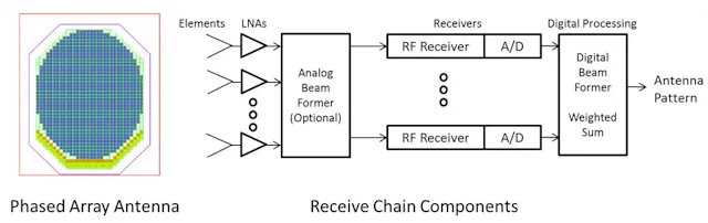 Receiver Design Considerations in Digital Beamforming Phased Arrays ...