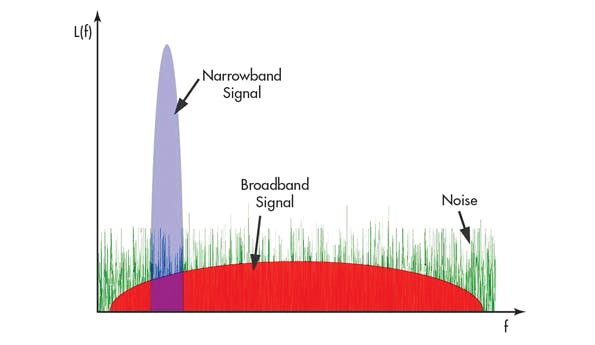 1. The sharp peak response of a narrowband signal requires high-performing filters, which are precisely adjusted to avoid attenuating the active signal.