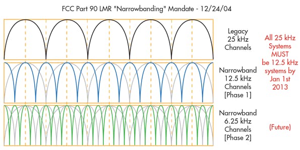 2. As narrowbanding progresses, a greater number of channels will be available in a highly demanded section of spectrum. (Courtesy of Oklahoma.gov)