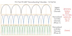 2. As narrowbanding progresses, a greater number of channels will be available in a highly demanded section of spectrum. (Courtesy of Oklahoma.gov) 2. As narrowbanding progresses, a greater number of channels will be available in a highly demanded section of spectrum. (Courtesy of Oklahoma.gov)