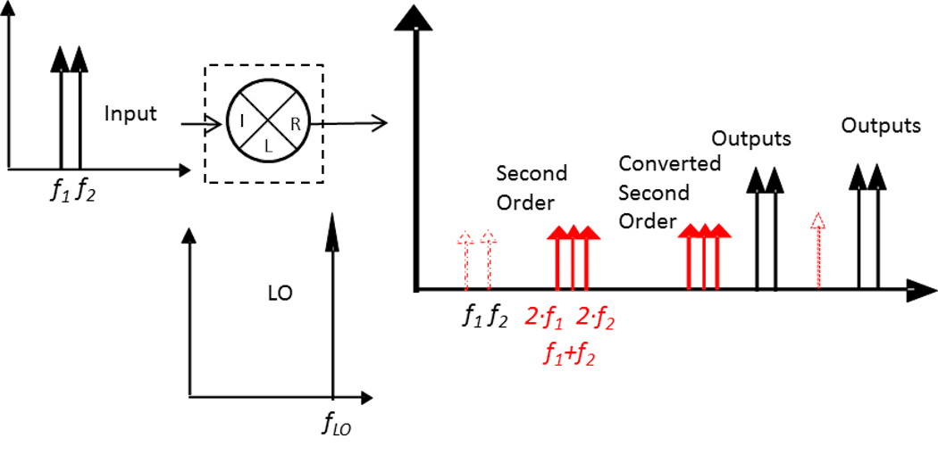 What Is the Deal with IP2 in Mixers? | Microwaves & RF