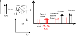 Www Markimicrowave Com Blog Wp Content Uploads 2014 10 Mixer Two Tone Second Order Intermod Www Markimicrowave Com Blog Wp Content Uploads 2014 10 Mixer Two Tone Second Order Intermod
