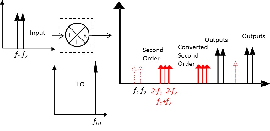 What Is the Deal with IP2 in Mixers? | Microwaves & RF