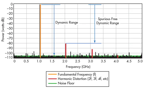 7 Ways to Attack Dynamic-Range Measurement Threats | Microwaves & RF