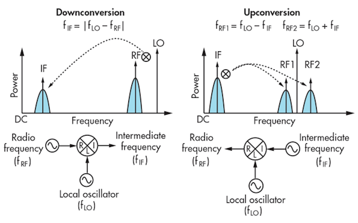 Understanding Mixers And Their Parameters Microwaves Rf
