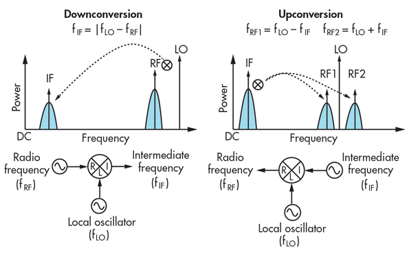 Understanding Mixers And Their Parameters Microwaves Rf Understanding Mixers And Their Parameters Microwaves Rf