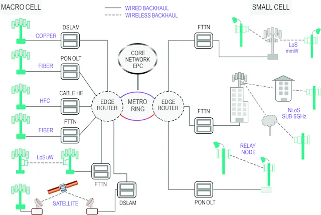 Backhaul Alternatives for HetNet Small Cells, Part 1 | Microwaves & RF