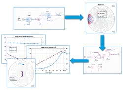 2. A traditional design flow includes the use of a nonlinear model of an active device and load pulling of that device model in circuit design software. (Click image to enlarge.) 2. A traditional design flow includes the use of a nonlinear model of an active device and load pulling of that device model in circuit design software. (Click image to enlarge.)