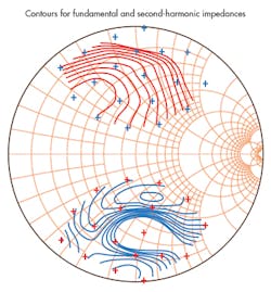 3. Shown are examples of data plotting and manipulation of device contours for fundamental and second harmonic impedances. 3. Shown are examples of data plotting and manipulation of device contours for fundamental and second harmonic impedances.