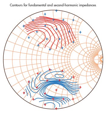 3. Shown are examples of data plotting and manipulation of device contours for fundamental and second harmonic impedances.