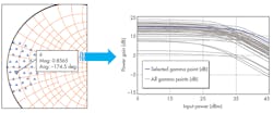 6. By choosing a gamma point from a set of impedances in a local data file, gain-compression curves can be plotted for that point. The grayed-out curves show gain compression for all gamma points, while the dark blue trace corresponds to the gamma point swept with the marker. (Click image to enlarge.) 6. By choosing a gamma point from a set of impedances in a local data file, gain-compression curves can be plotted for that point. The grayed-out curves show gain compression for all gamma points, while the dark blue trace corresponds to the gamma point swept with the marker. (Click image to enlarge.)