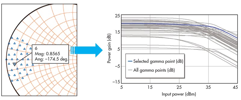6. By choosing a gamma point from a set of impedances in a local data file, gain-compression curves can be plotted for that point. The grayed-out curves show gain compression for all gamma points, while the dark blue trace corresponds to the gamma point swept with the marker. (Click image to enlarge.)