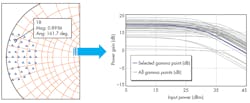 7. If the marker is moved to another gamma point, the gain-compression curve changes to update results for that impedance. (Click image to enlarge.) 7. If the marker is moved to another gamma point, the gain-compression curve changes to update results for that impedance. (Click image to enlarge.)