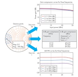 10. For this case, another gamma point was chosen for flat gain compression and flat AM-to-PM conversion, with the LDMOS device yielding close to 100-W output power at 2-dB compression. 10. For this case, another gamma point was chosen for flat gain compression and flat AM-to-PM conversion, with the LDMOS device yielding close to 100-W output power at 2-dB compression.