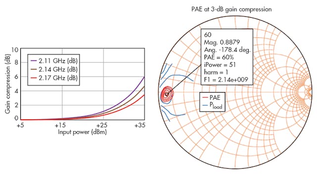 12. The three curves of gain compression on the left rise to about 6 dB at three frequencies. The chart on the right shows PAE at 3-dB gain compression. (Click image to enlarge.)