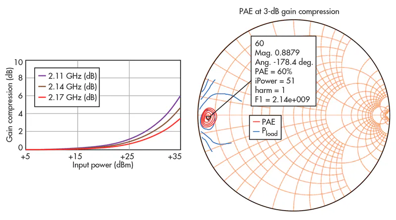 Load-Pull Methods Yield Improved Base-Station PAs | Microwaves & RF