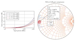12. The three curves of gain compression on the left rise to about 6 dB at three frequencies. The chart on the right shows PAE at 3-dB gain compression. (Click image to enlarge.) 12. The three curves of gain compression on the left rise to about 6 dB at three frequencies. The chart on the right shows PAE at 3-dB gain compression. (Click image to enlarge.)