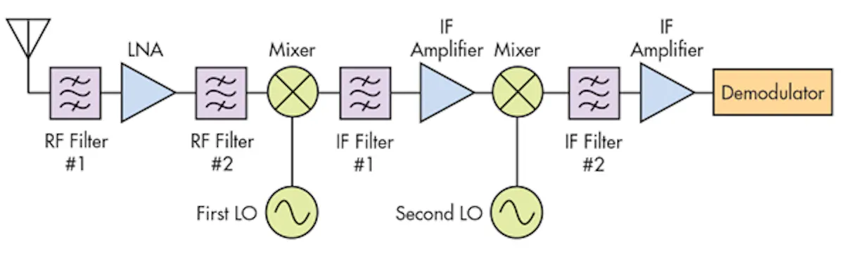 The Differences Between Receiver Types, Part 2 | Microwaves & RF