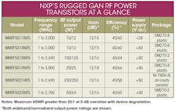 Mwrf Com Sites Mwrf com Files Uploads 2016 05 Ga N Rf Power Transistors Table Mwrf Com Sites Mwrf com Files Uploads 2016 05 Ga N Rf Power Transistors Table