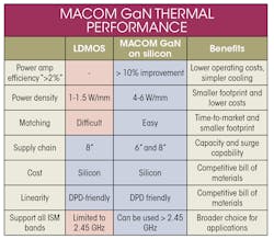 Mwrf Com Sites Mwrf com Files Uploads 2016 07 21 Macom Ga N Thermal Performance Table Mwrf Com Sites Mwrf com Files Uploads 2016 07 21 Macom Ga N Thermal Performance Table