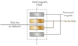 3. This common construction of a circulator shows a Y strip line, ferrite disks, and magnets. There is no spacing between actual disk components as shown here. 3. This common construction of a circulator shows a Y strip line, ferrite disks, and magnets. There is no spacing between actual disk components as shown here.