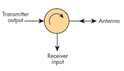 4. This circulator connected as a duplexer allows a transmitter and receiver to share a common antenna. 4. This circulator connected as a duplexer allows a transmitter and receiver to share a common antenna.