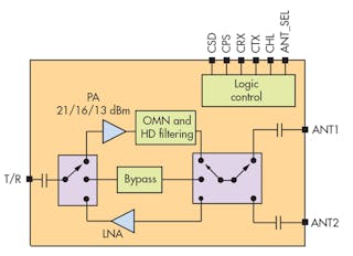 2. The SKY66112-11 integrates all transceiver functions in a module measuring only 3.5 mm by 3.0 mm by 0.96 mm.