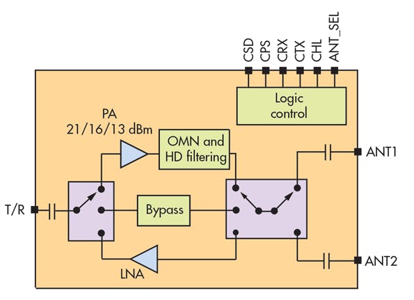 2. The SKY66112-11 integrates all transceiver functions in a module measuring only 3.5 mm by 3.0 mm by 0.96 mm.