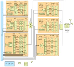 2. A 4G design typically requires a large number of filters. 2. A 4G design typically requires a large number of filters.