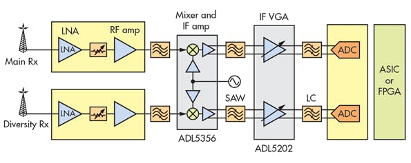 1. The block diagram represents a typical cellular wireless base station from about 2010.