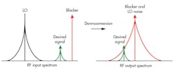 2. The channel reuse scheme requires the use of wide-bandwidth VCOs with low phase noise in GSM wireless systems to avoid performance degradation due to blocking. 2. The channel reuse scheme requires the use of wide-bandwidth VCOs with low phase noise in GSM wireless systems to avoid performance degradation due to blocking.