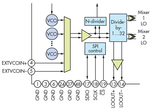 4. This LO signal chain is used in support of a wireless base-station receiver.