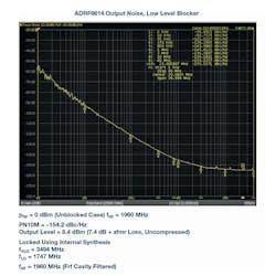 5a. The plot compares the output noise spectrum of the ADRF6614 receiver IC with low- and high-level blocking signals (5a and 5b, respectively).