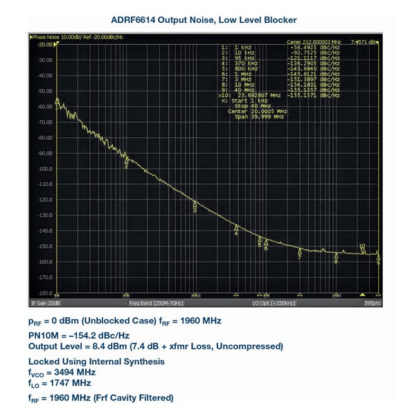 5a. The plot compares the output noise spectrum of the ADRF6614 receiver IC with low- and high-level blocking signals (5a and 5b, respectively).