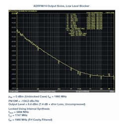5a. The plot compares the output noise spectrum of the ADRF6614 receiver IC with low- and high-level blocking signals (5a and 5b, respectively). 5a. The plot compares the output noise spectrum of the ADRF6614 receiver IC with low- and high-level blocking signals (5a and 5b, respectively).